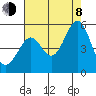 Pinole Point tide chart for Tuesday, August 8, 2023