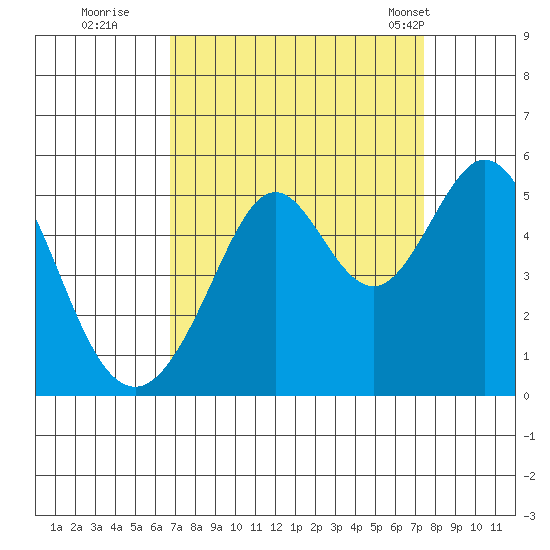Pinole Point tide chart for Sunday, September 10, 2023