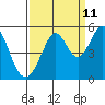 Pinole Point tide chart for Monday, September 11, 2023