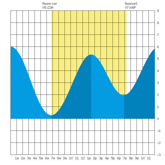 Pinole Point tide chart for Wednesday, September 13, 2023