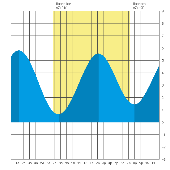 Pinole Point tide chart for Friday, September 15, 2023