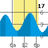 Pinole Point tide chart for Sunday, September 17, 2023