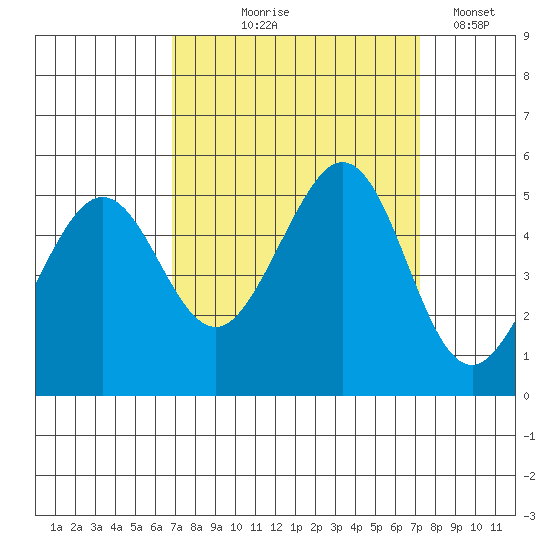 Pinole Point tide chart for Monday, September 18, 2023