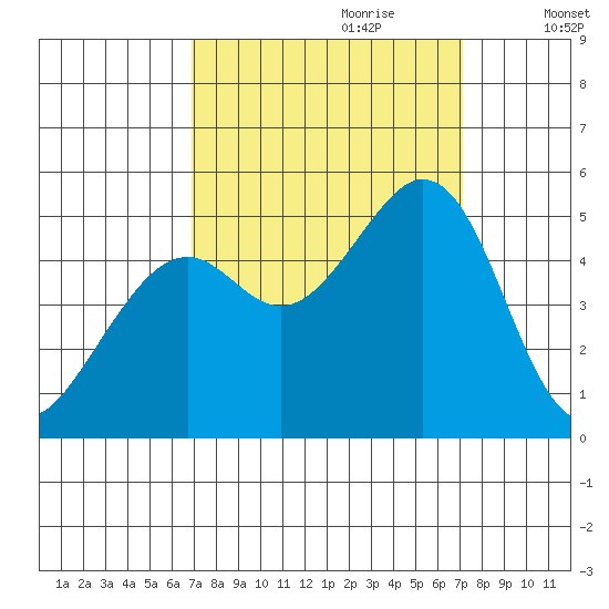 Pinole Point tide chart for Thursday, September 21, 2023