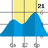 Pinole Point tide chart for Thursday, September 21, 2023