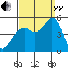 Pinole Point tide chart for Friday, September 22, 2023