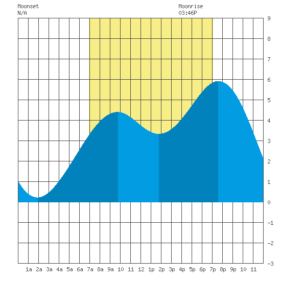 Pinole Point tide chart for Saturday, September 23, 2023