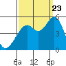 Pinole Point tide chart for Saturday, September 23, 2023