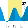 Pinole Point tide chart for Wednesday, September 27, 2023