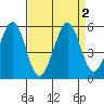 Pinole Point tide chart for Saturday, September 2, 2023