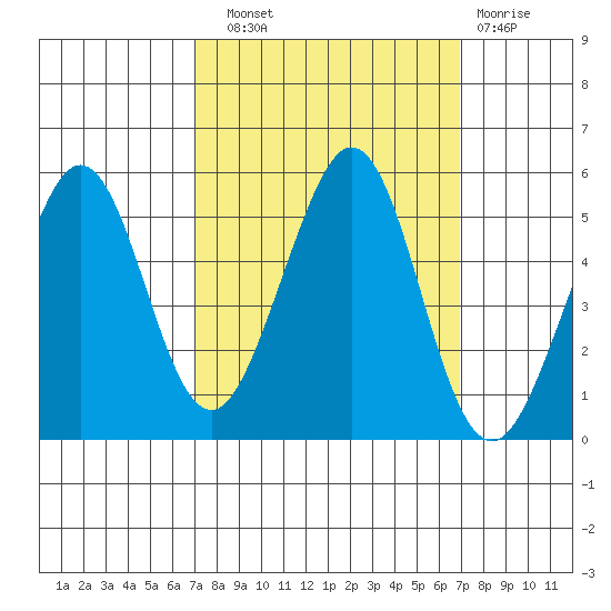 Pinole Point tide chart for Saturday, September 30, 2023