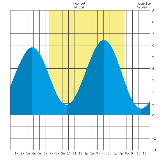 Pinole Point tide chart for Sunday, September 3, 2023