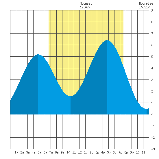 Pinole Point tide chart for Monday, September 4, 2023