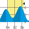 Pinole Point tide chart for Monday, September 4, 2023