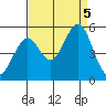 Pinole Point tide chart for Tuesday, September 5, 2023