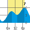 Pinole Point tide chart for Thursday, September 7, 2023