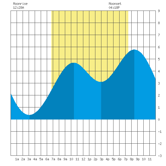Pinole Point tide chart for Friday, September 8, 2023