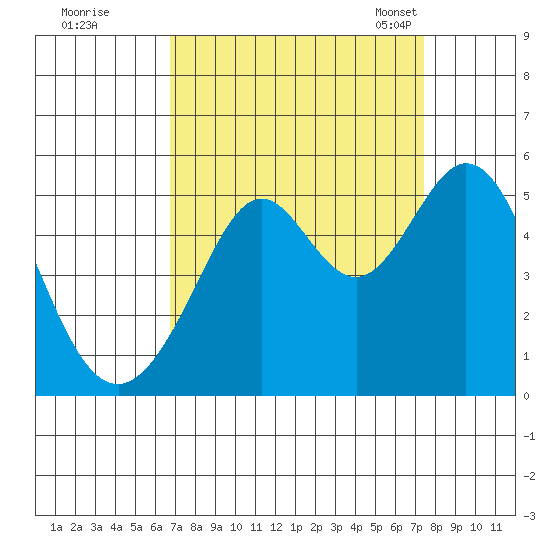 Pinole Point tide chart for Saturday, September 9, 2023