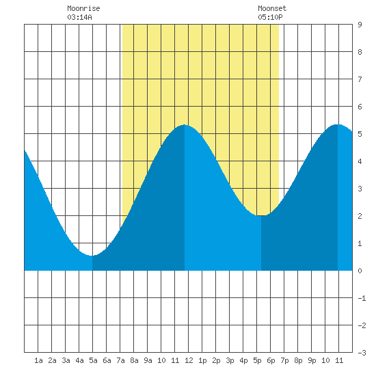 Pinole Point tide chart for Tuesday, October 10, 2023