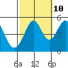 Pinole Point tide chart for Tuesday, October 10, 2023