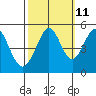Pinole Point tide chart for Wednesday, October 11, 2023