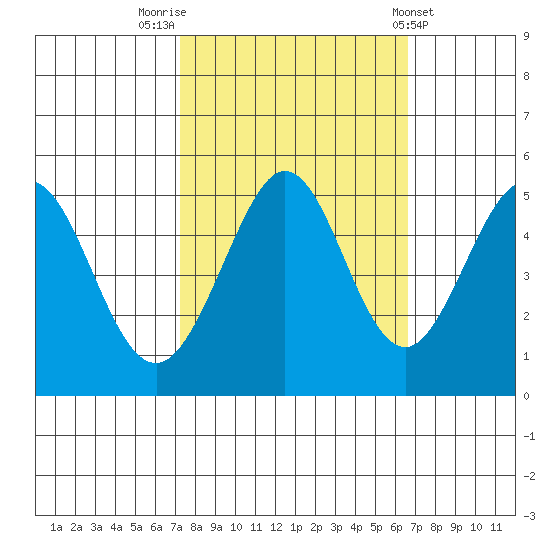 Pinole Point tide chart for Thursday, October 12, 2023