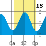 Pinole Point tide chart for Friday, October 13, 2023