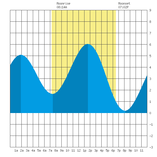 Pinole Point tide chart for Sunday, October 15, 2023