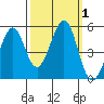 Pinole Point tide chart for Sunday, October 1, 2023