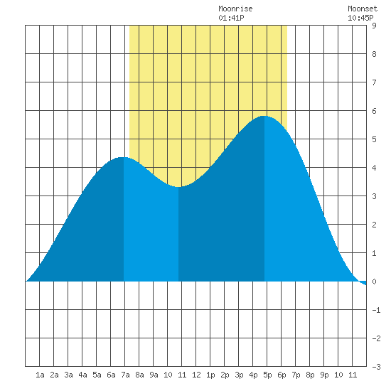 Pinole Point tide chart for Friday, October 20, 2023