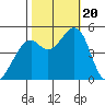 Pinole Point tide chart for Friday, October 20, 2023