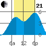 Pinole Point tide chart for Saturday, October 21, 2023