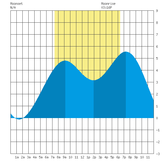 Pinole Point tide chart for Sunday, October 22, 2023