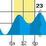 Pinole Point tide chart for Monday, October 23, 2023