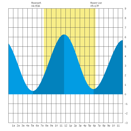 Pinole Point tide chart for Thursday, October 26, 2023