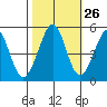 Pinole Point tide chart for Thursday, October 26, 2023