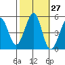 Pinole Point tide chart for Friday, October 27, 2023