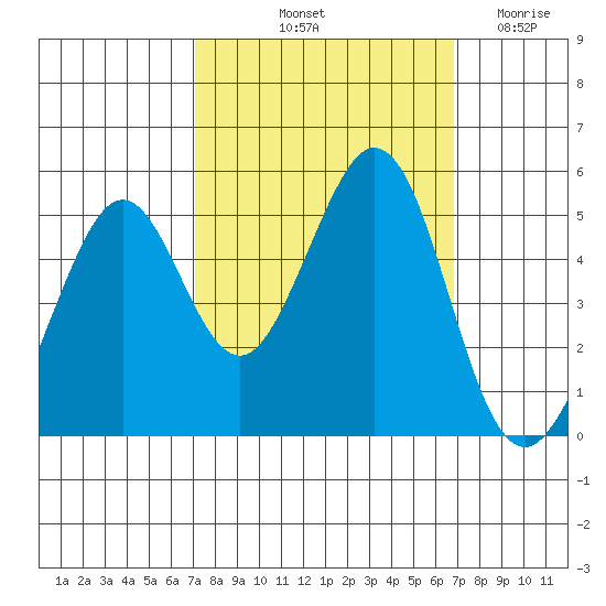 Pinole Point tide chart for Monday, October 2, 2023