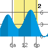 Pinole Point tide chart for Monday, October 2, 2023