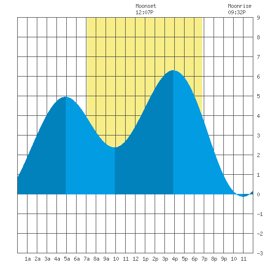 Pinole Point tide chart for Tuesday, October 3, 2023