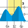 Pinole Point tide chart for Tuesday, October 3, 2023
