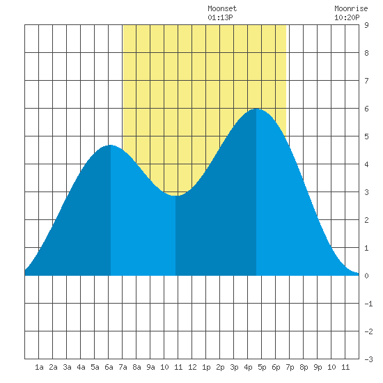 Pinole Point tide chart for Wednesday, October 4, 2023
