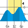 Pinole Point tide chart for Wednesday, October 4, 2023