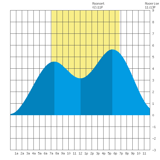 Pinole Point tide chart for Thursday, October 5, 2023