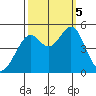 Pinole Point tide chart for Thursday, October 5, 2023