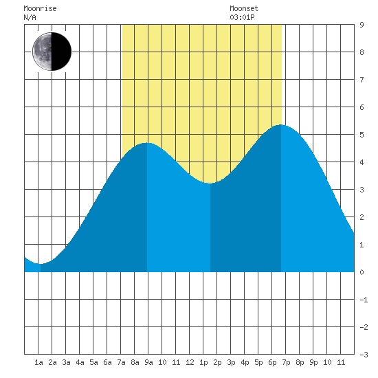 Pinole Point tide chart for Friday, October 6, 2023