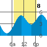 Pinole Point tide chart for Sunday, October 8, 2023