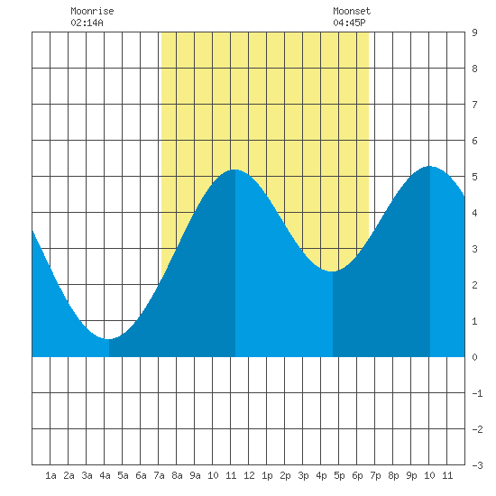 Pinole Point tide chart for Monday, October 9, 2023