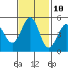 Pinole Point tide chart for Friday, November 10, 2023