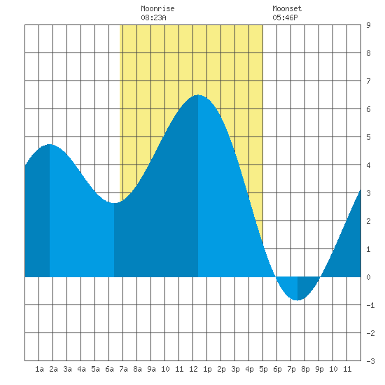 Pinole Point tide chart for Tuesday, November 14, 2023